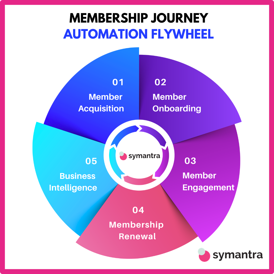 Symantra Membership Journey Automation Flywheel